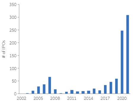 SPAC activity soared in 2020 and could hit another high in 2021