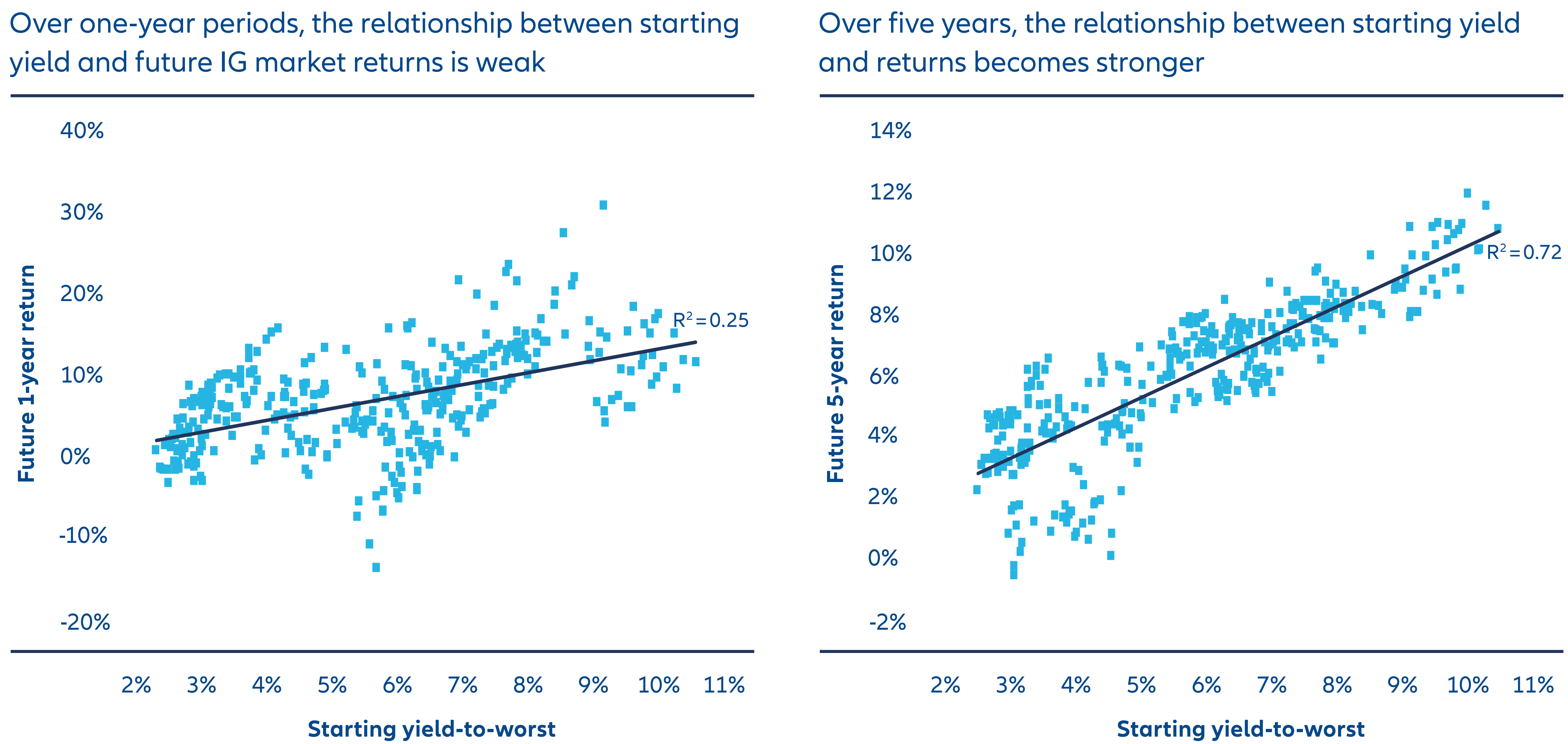 Exhibit 1: With longer time horizons, starting yield has been a stronger indicator of returns