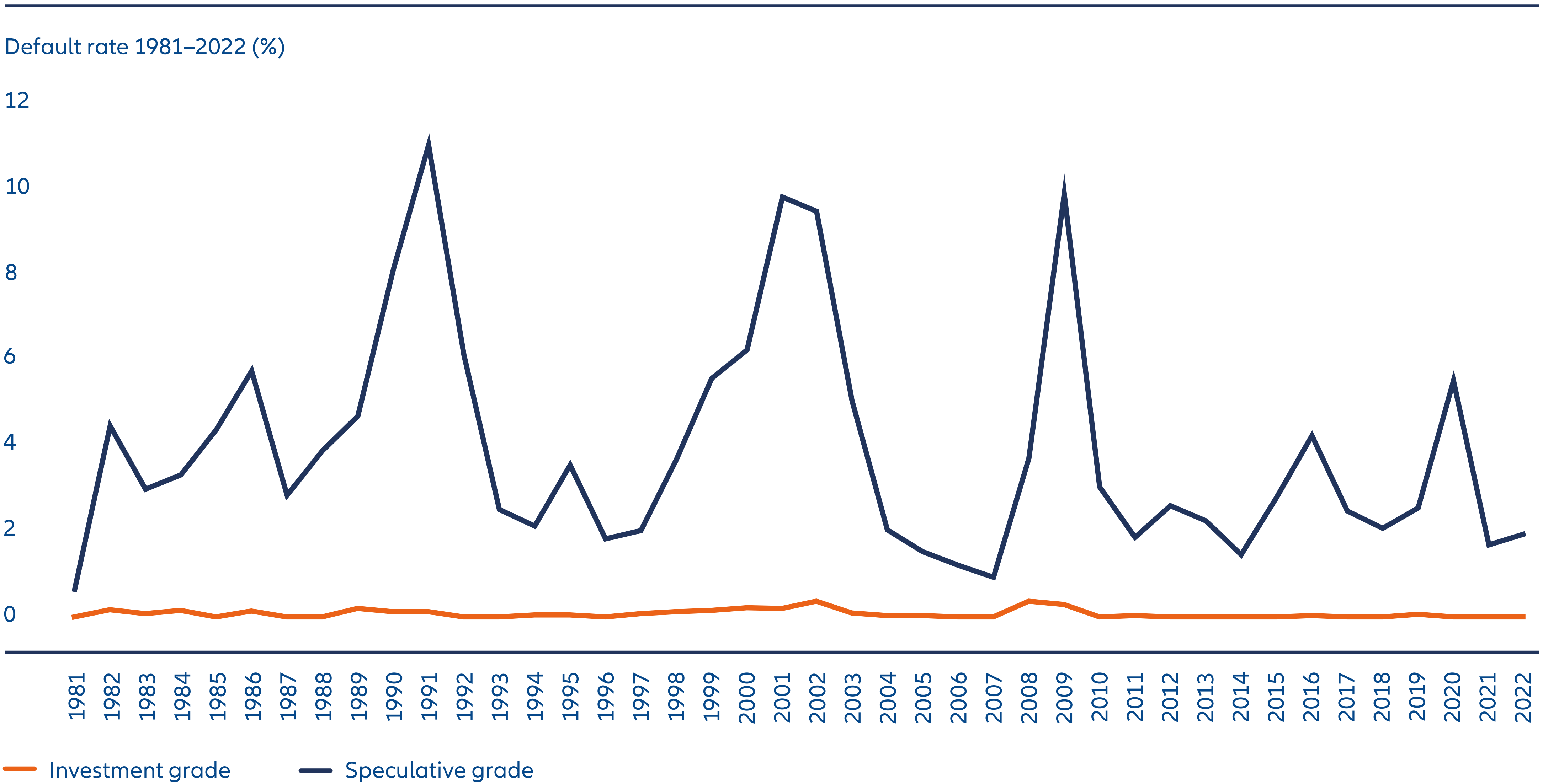 Exhibit 6: IG defaults have been infrequent and minimal compared with speculative grade