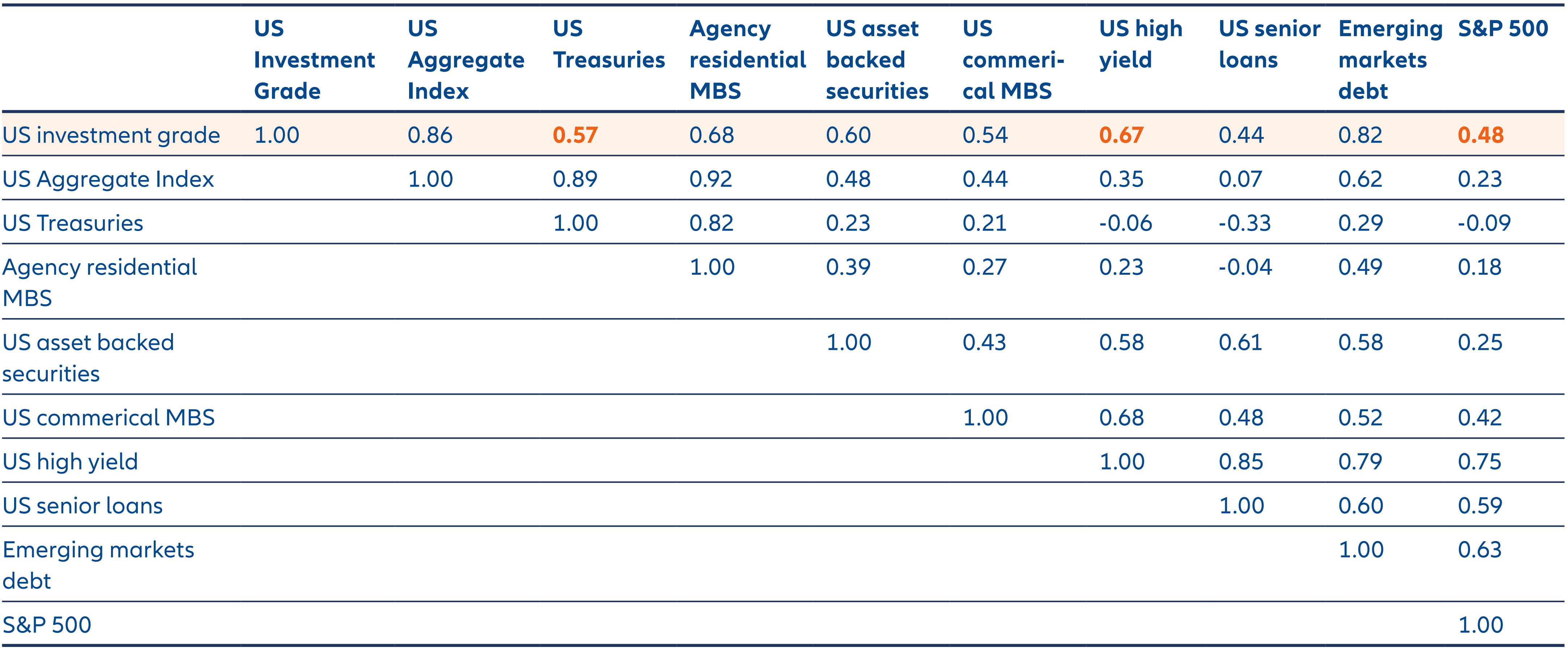 Exhibit 7: US IG corporates have low correlations to selected asset classes