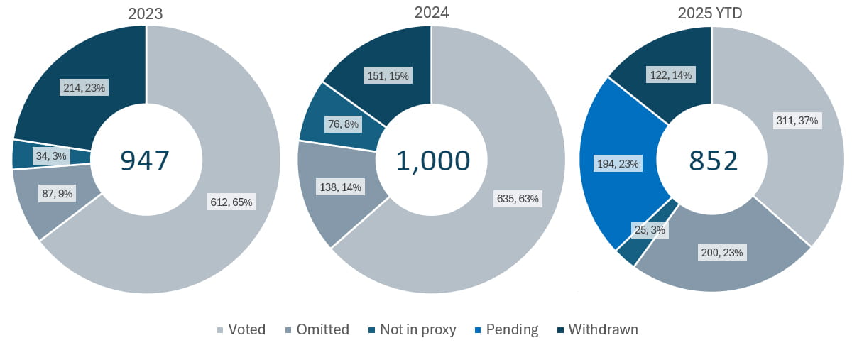 Shareholder proposal activity 2023 – 2025