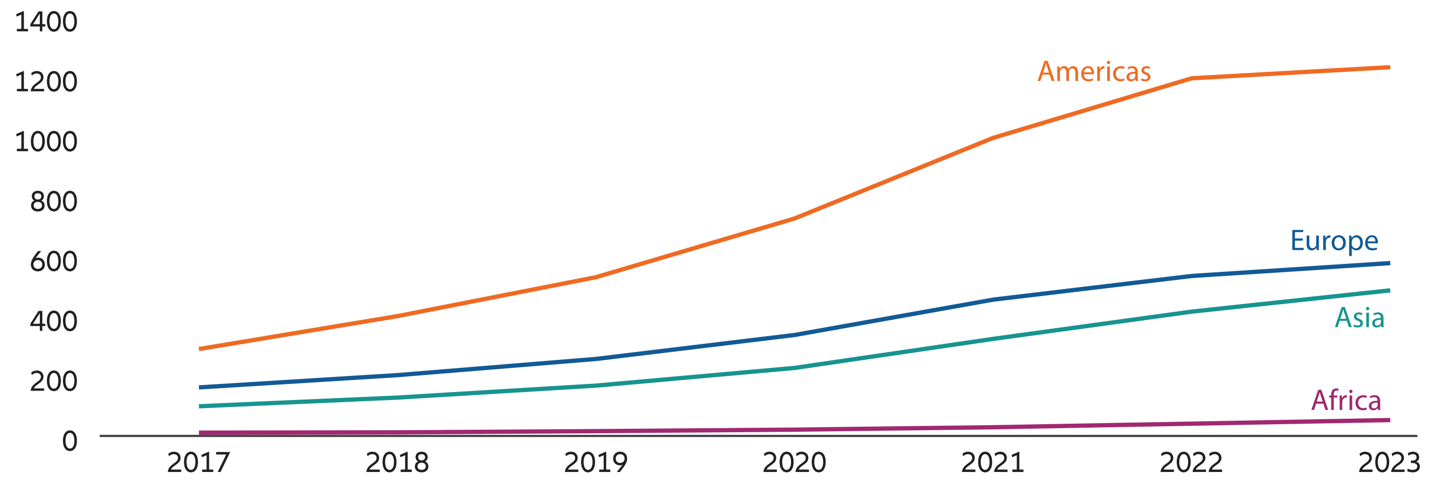 Exhibit 4: Trade finance volumes have continued to grow