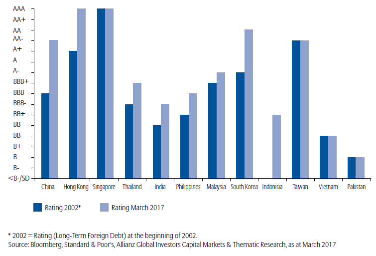 Chart: Steady Improvement in Ratings of Asian Countries