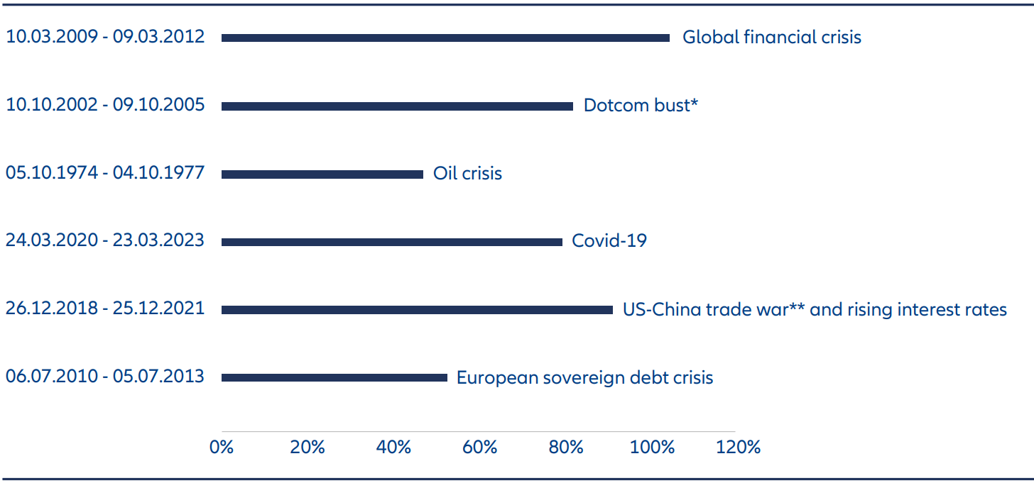 Exhibit 1: Past periods of significant equity market selloffs have been followed by strong recoveries