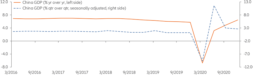 Chart: Quarter-over-quarter and year-over-year GDP growth