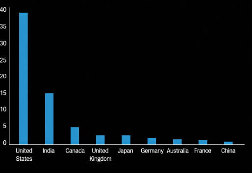 AI / machine learning transactions as a percentage share of global activity