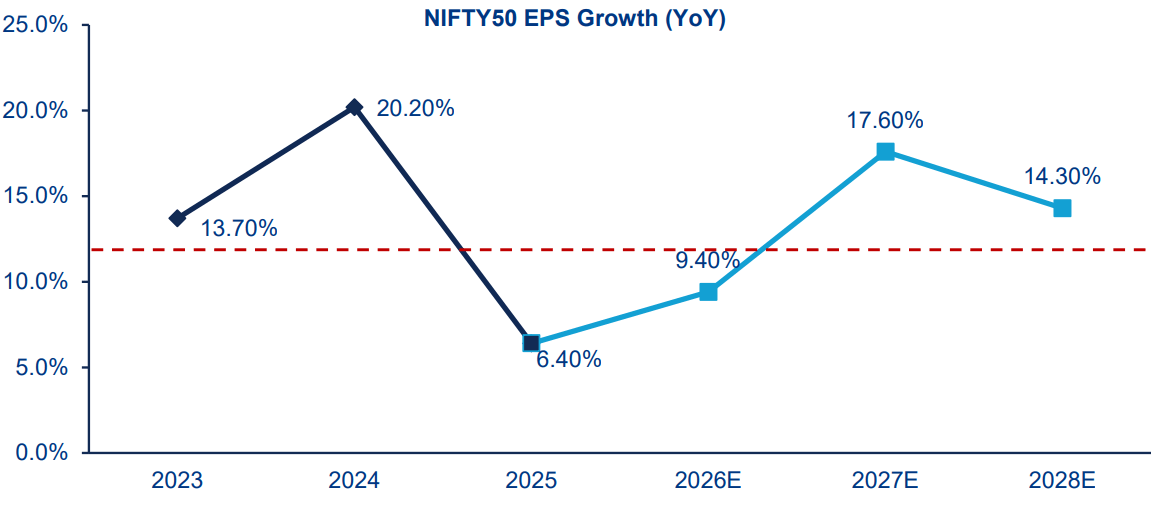 Indian corporate earnings growth averaging ~6% over the past four quarters in 2025 versus an historical double-digit average growth trend. Looking ahead, we see a more optimistic outlook heading into 2026. Fundamentally, we believe that India remains on a strong long-term growth path.