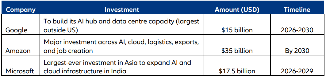 Firms like Google, Amazon, and Microsoft have committed significant capital to India to grow cloud and AI infrastructure, aiming to capitalise on the skilled domestic engineering workforce.
