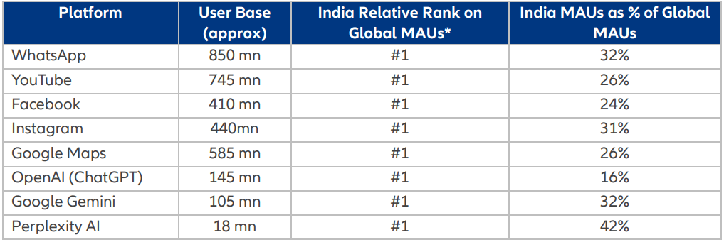 India represents the biggest user base for a number of large platforms. So while it may be lagging on the back end of AI, India is leading as an AI consumer.