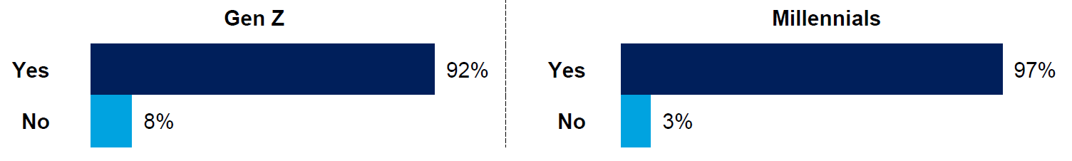 Figure 1: Survey question: are you willing to pay more to buy a better quality/premium product?