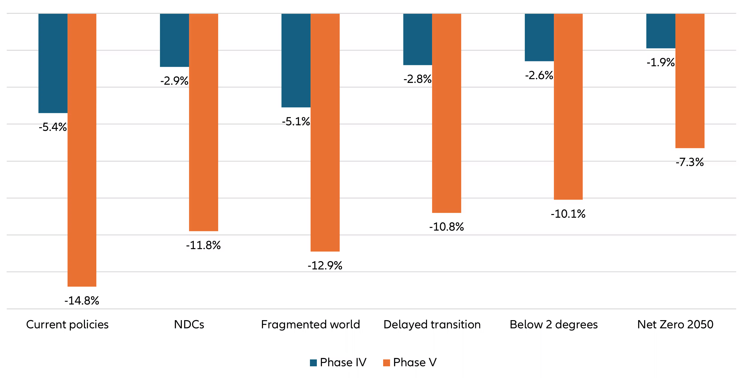 “Estimated losses from chronic physical risks by 2050 in Phase IV and Phase V scenarios (% of global GDP)