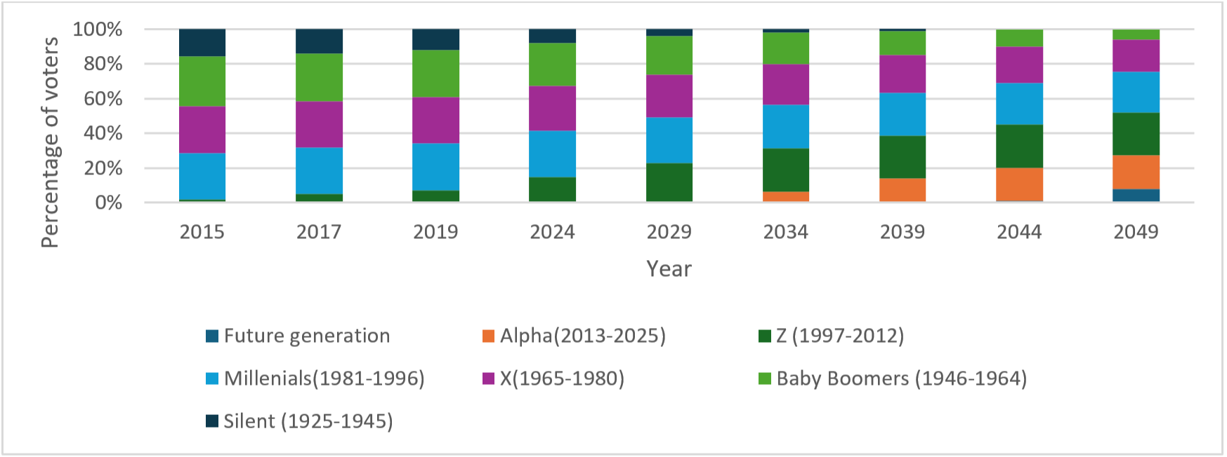 Exhibit 1 – Breakdown of UK electorate by generation in election years