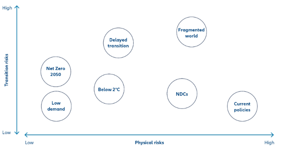Network for Greening the Financial System (NGFS) scenario analysis