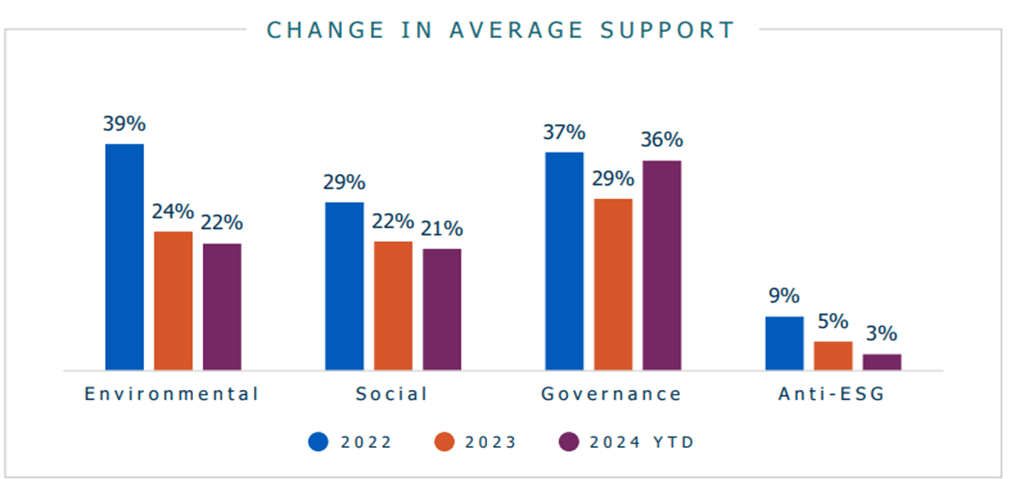 Figure 1: Lower average support for environmental and social resolutions