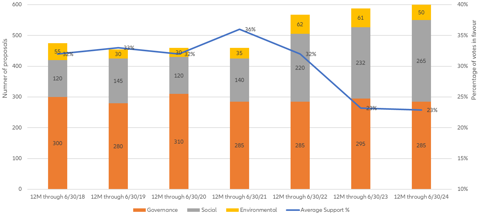 Figure 2: US shareholder resolutions at record high