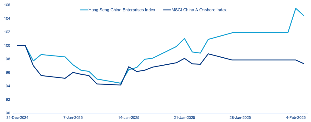 Chart 1: 2024 performance of China onshore and offshore equity markets ytd (USD, rebased to 100)