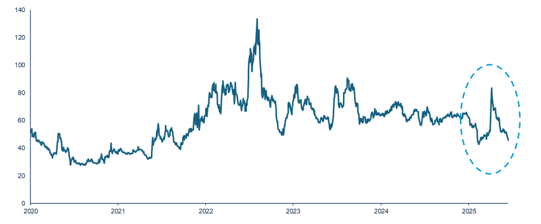 Chart 1: China Consumer Confidence Index