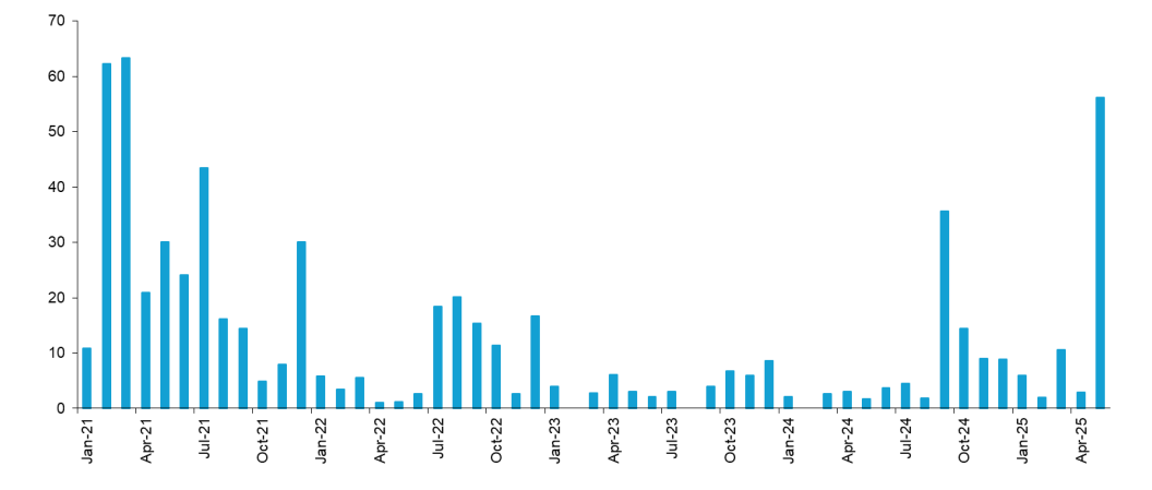 Chart 2: China A-Shares Net Liquidity (RMB Billion)