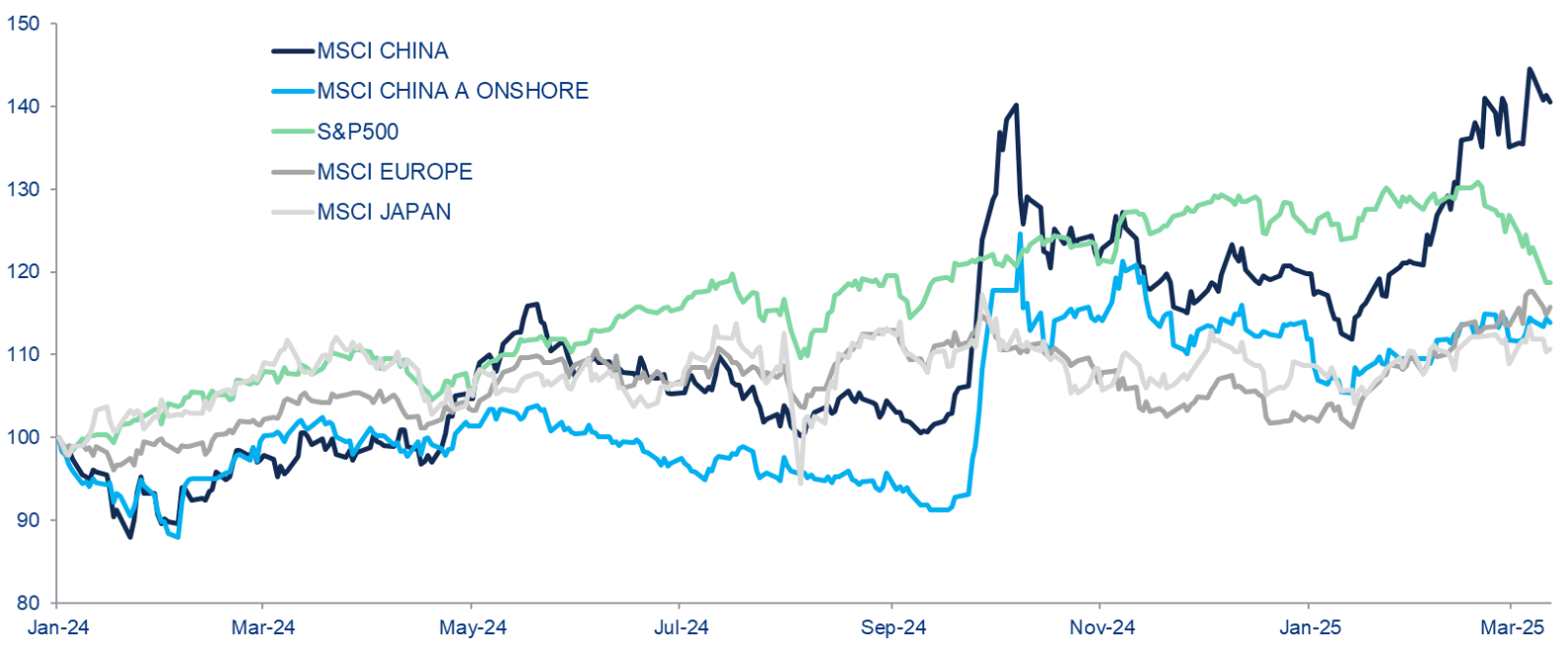 Chart 1: Performance of major stock market indices since Jan 2024 (USD, rebased to 100)