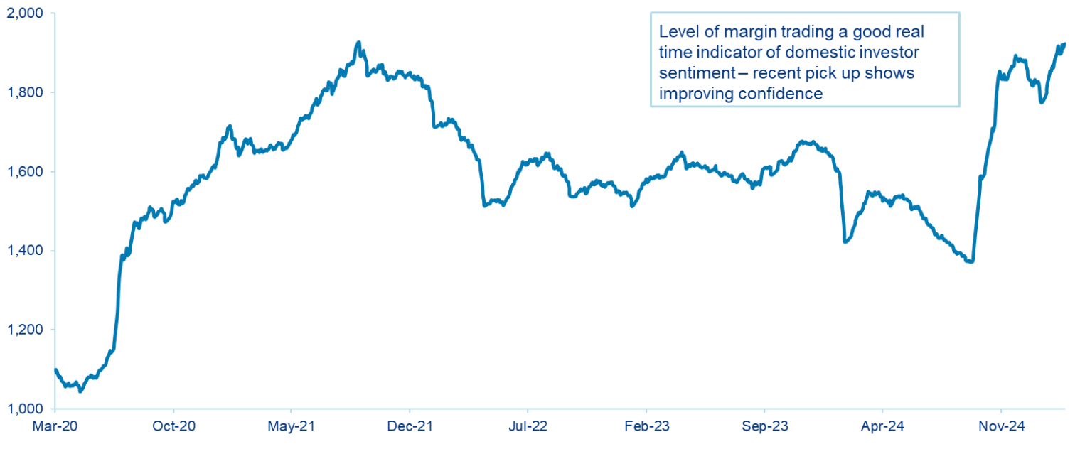 Chart 2: Margin trading outstanding balance in China A-Shares (CNY billion)
