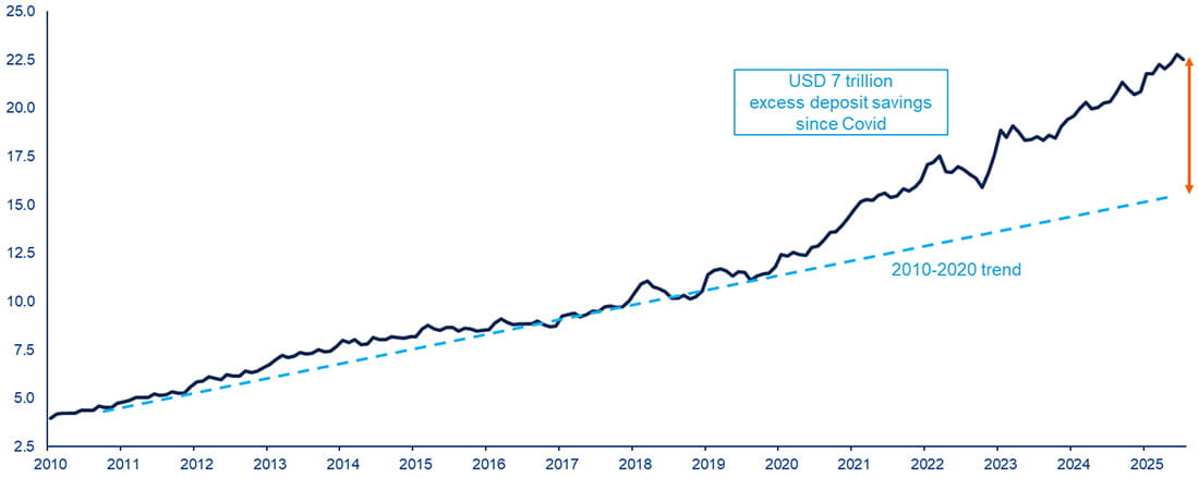 Chart 2: Household bank deposits in mainland China (USD trillion)