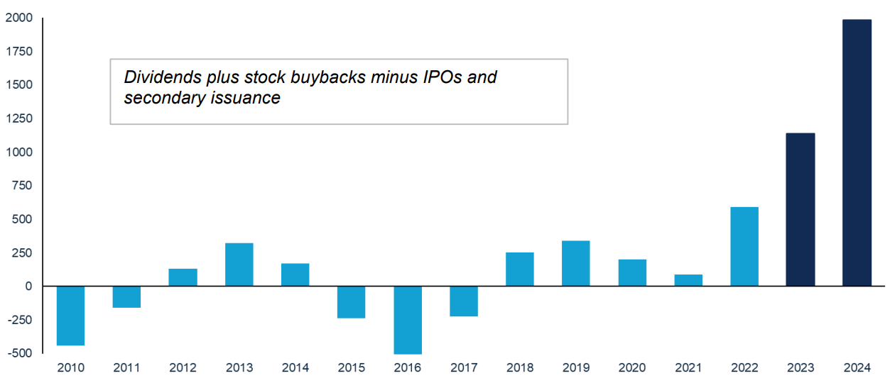 Dividends plus stock buybacks minus IPOs and secondary issuance.