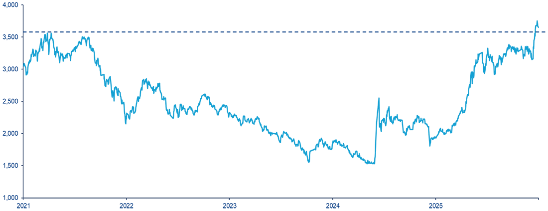 Chart 2: Performance of China’s tech-oriented ChiNext Index – 5 years