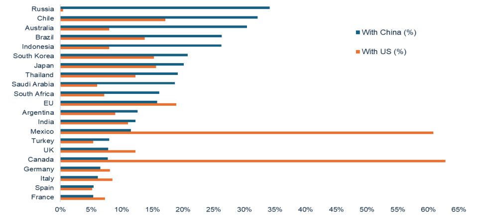 Chart 1: Share of total trade with China and with the US (ranked by share of trade with China)