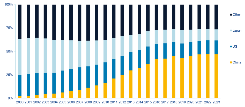 Chart 2: Share of global patents by country