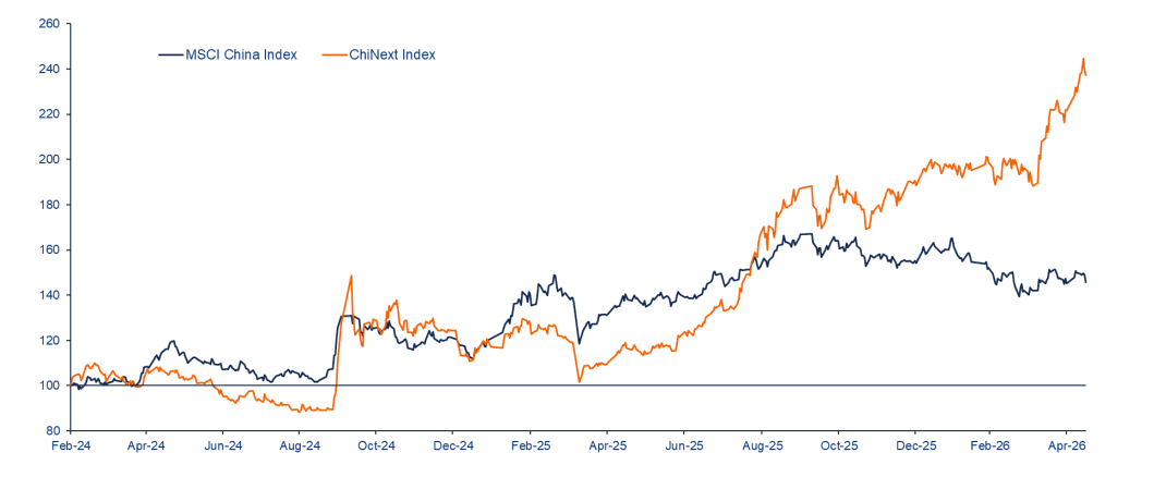 Chart 1: MSCI China vs ChiNext – total return since Feb 2024 (USD, rebased to 100)