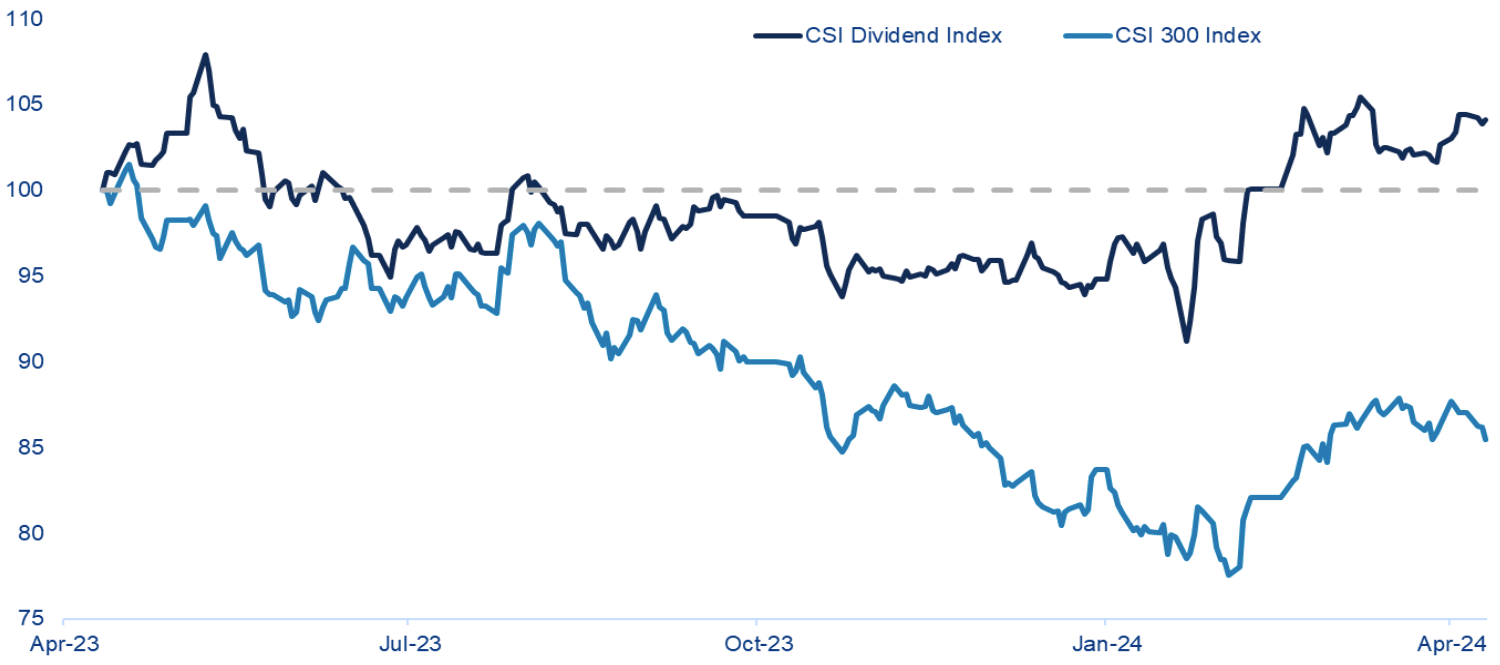 Chart 1: CSI Dividend Index vs CSI 300 1 year performance (CNY, rebased to 100)