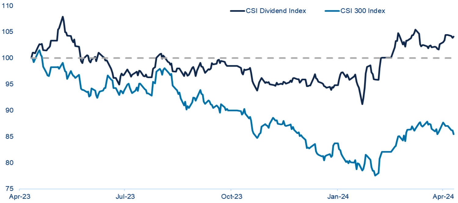 Chart 1: CSI Dividend Index vs CSI 300 1 year performance (CNY, rebased to 100)
