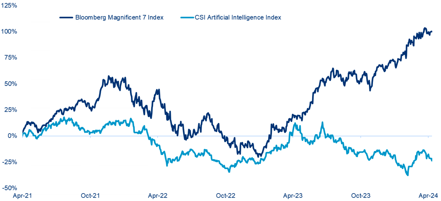 Chart 2: Bloomberg Magnificent 7 vs CSI Artificial Intelligence 3 years (Index total return, USD)