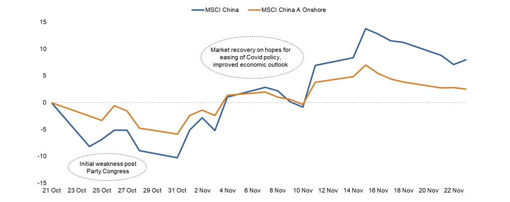 Chart 1: MSCI China A Onshore and MSCI China performance since Party Congress