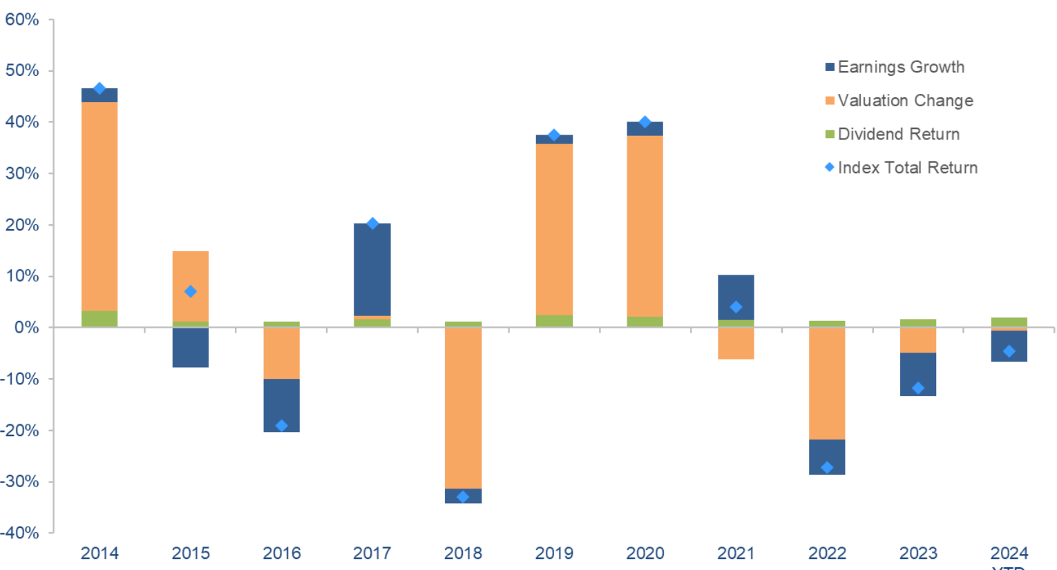 Chart 1: MSCI China A Onshore Total Return Breakdown (10 years)