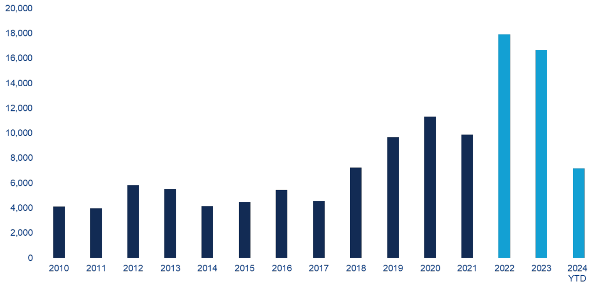 Chart 1: Annual increase in household deposits (RMB billion)