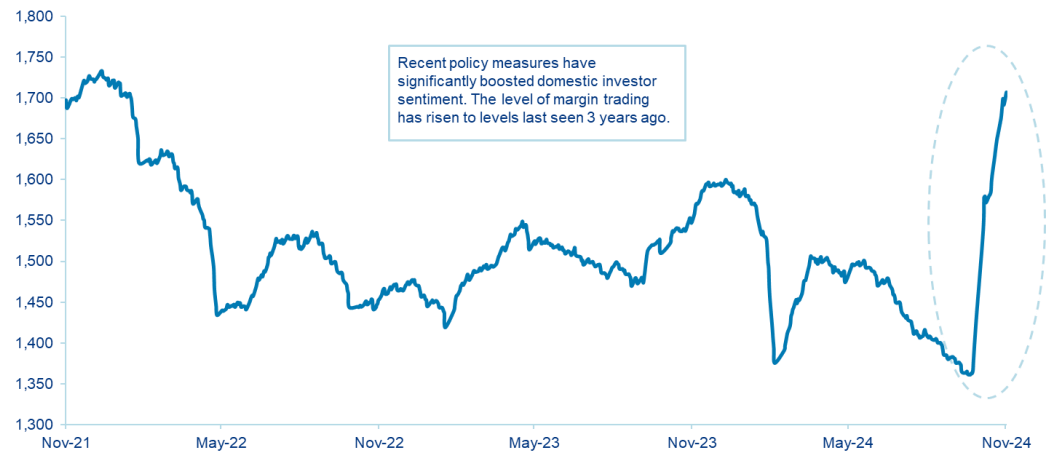 Recent policy measures have significantly boosted domestic investor sentiment. The level of margin trading has risen to levels last seen 3 years ago - Allianz Global Investors