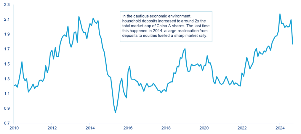 In the cautious economic environment, household deposits increased to around 2x the total market cap of China A-Shares. The last time this happened in 2014, a large reallocation from deposits to equities fuelled a sharp market rally - Allianz Global Investors