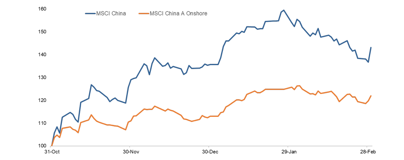 Chart 1: MSCI China A Onshore and MSCI China performance since 31 Oct 2022 (USD, rebased to 100)
