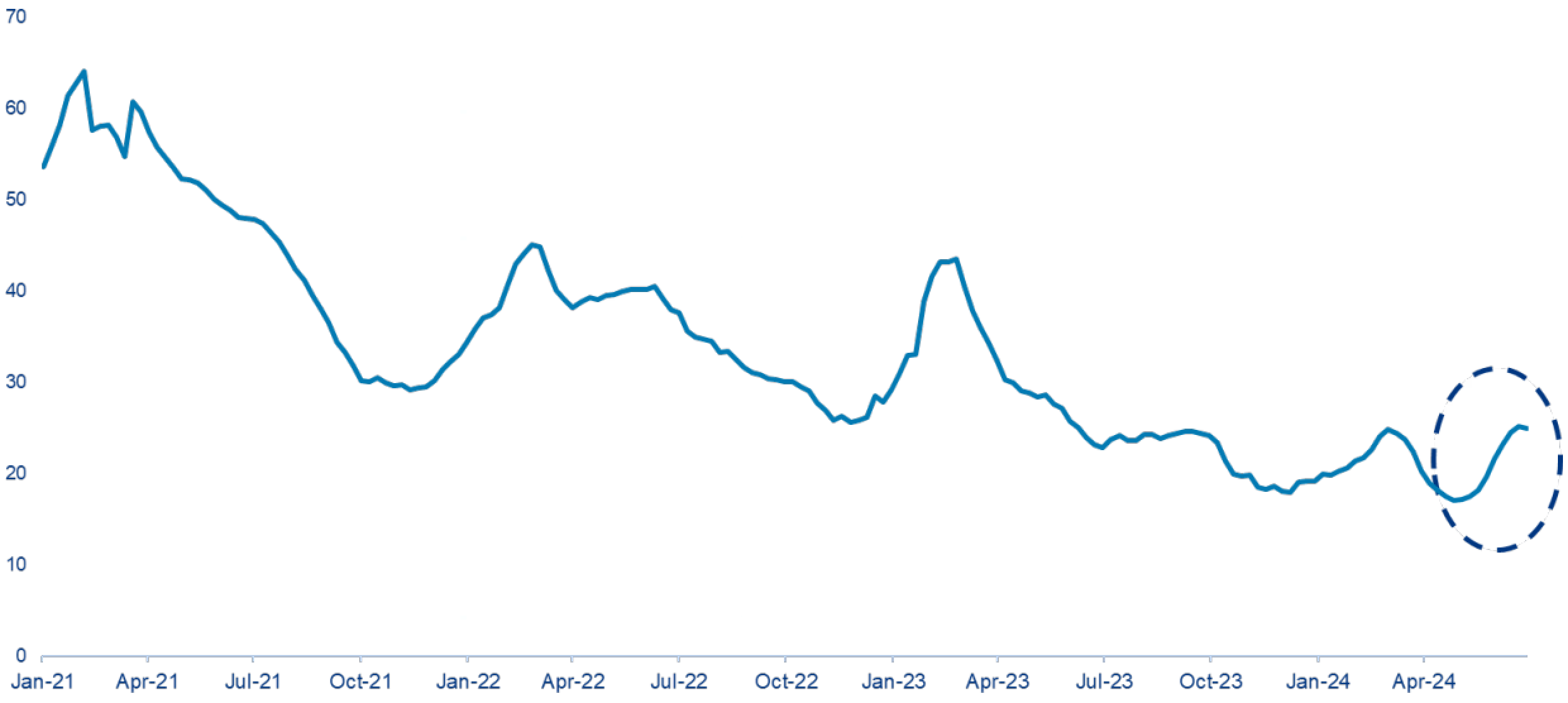 Chart 2