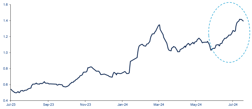 Chart 1: China Onshore ETF trading volume (30 day moving average, CNY billion)
