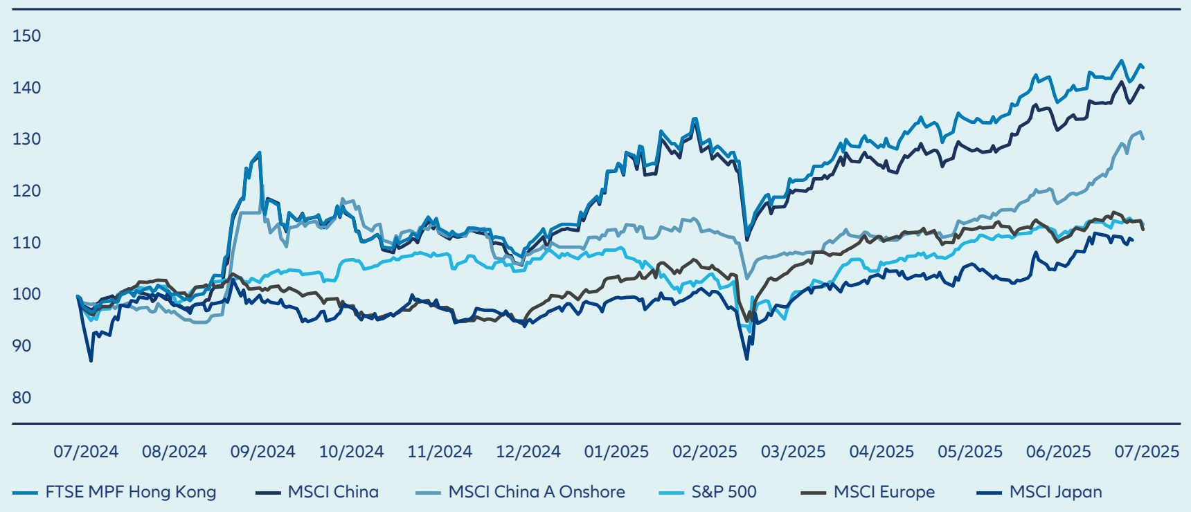 China’s equity market remains deep and attractively priced, as well as under-owned by foreign investors, presenting contrarian opportunities for long term capital flows.