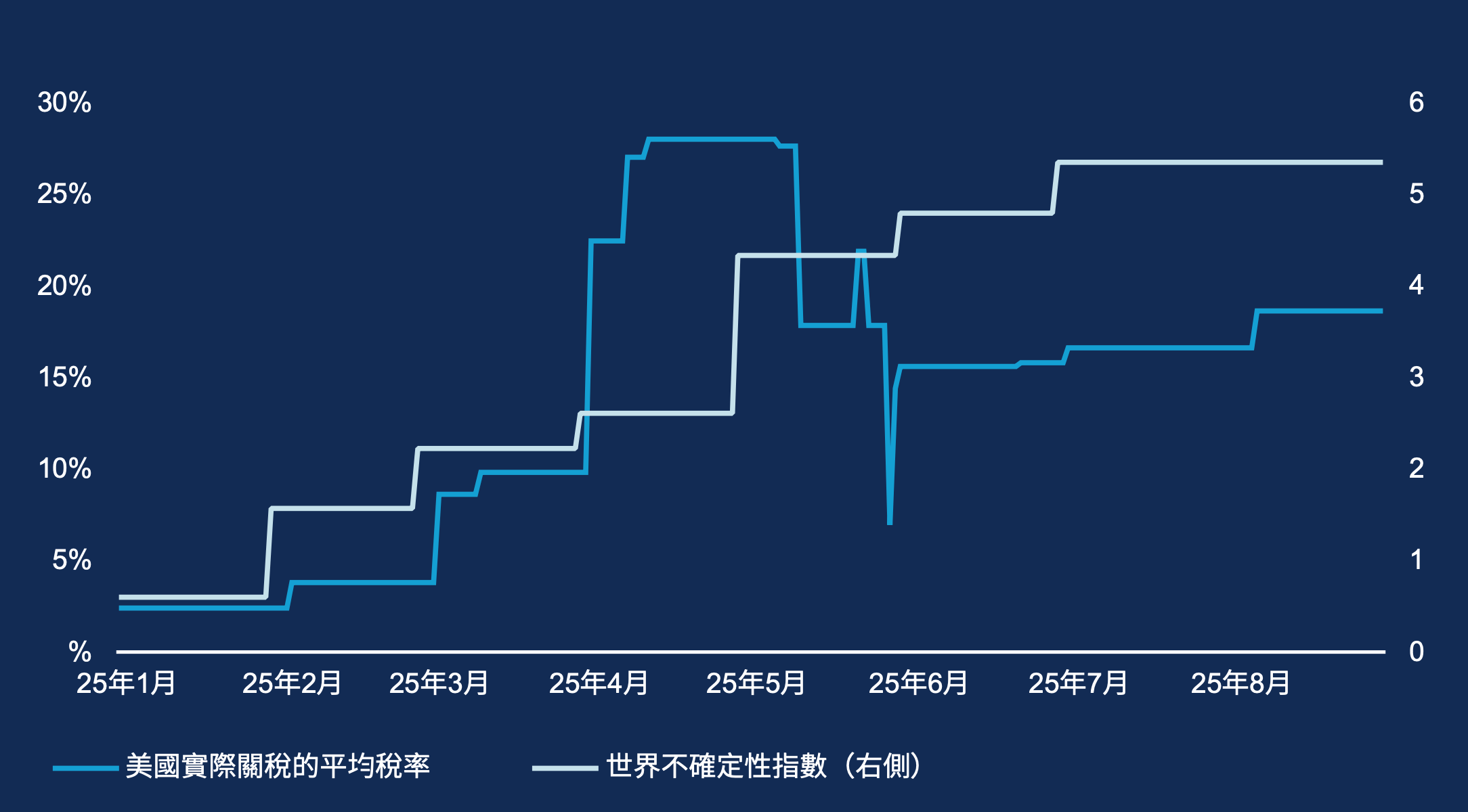 年初以來，美國關稅新政成為市場的一大不確定性源頭。儘管美國與貿易夥伴磋商的最終關稅稅率已從高峰回落，但世界不確定性指數（World Uncertainty Index) *目前仍處於近期高位，意味著美國關稅遺留下來的影響是環球經濟走向變得難以預測。雖然這個局面可能對環球貿易帶來一定的挑戰，但經濟環境能見度降低反而可為主動型投資經理創造充沛的機遇。