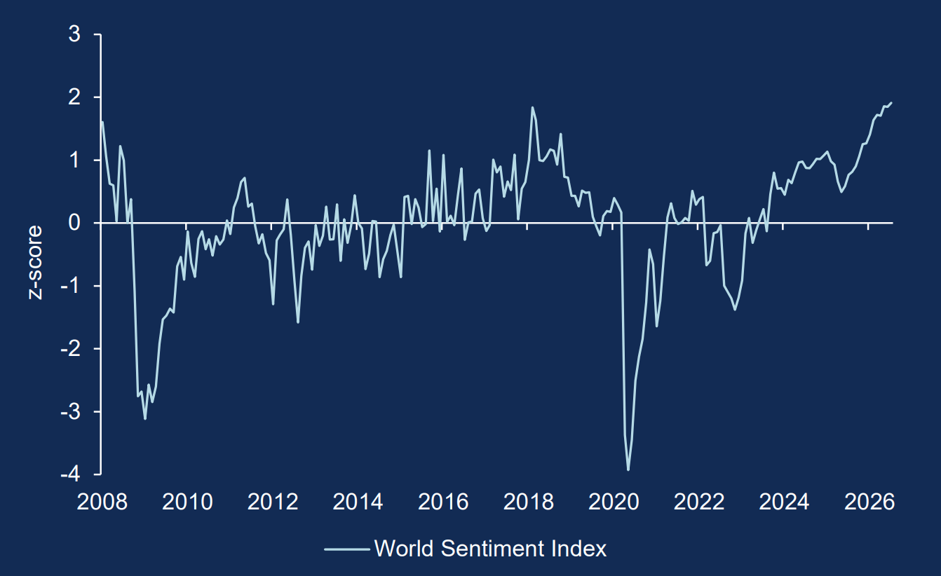 Line chart showing the World Sentiment Index from 2008 to July 2026. Sentiment fluctuates around zero, with sharp declines during the 2008 financial crisis and in 2020, followed by a sustained recovery to nearly 2 in 2026.