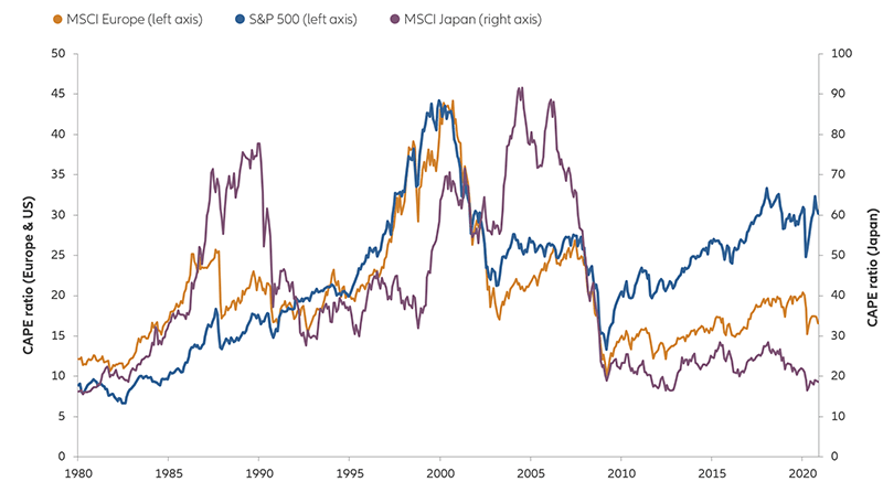 Chart: Cyclically adjusted price/earnings ratios (1980-2020)