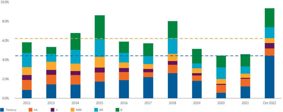 US yields by credit quality (2012-2022)