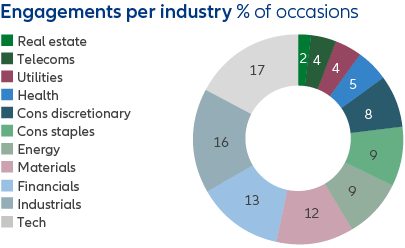 Engagements per industry - graph