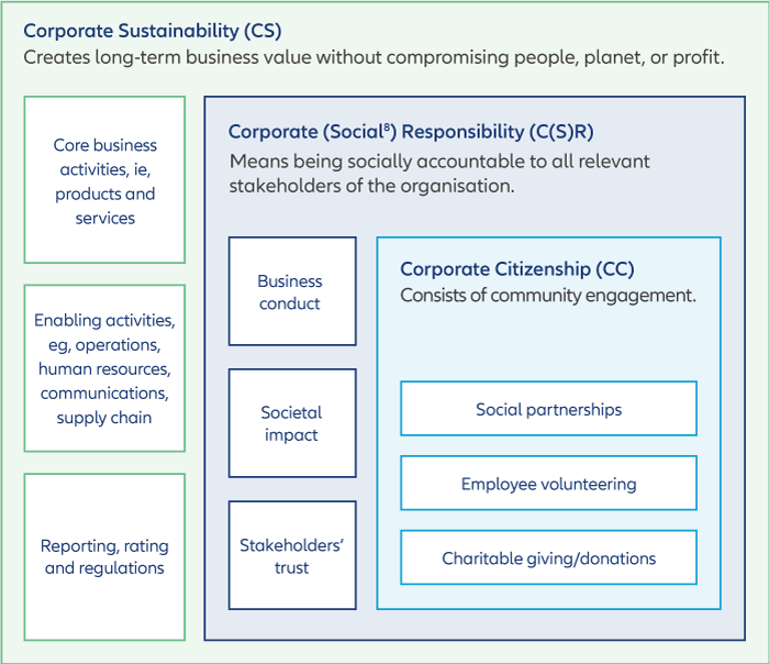 Our corporate sustainability approach diagram