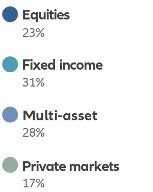 Legend Equity 24%, Fixed income 31%, Multi-asset 28%; Private Markets 17%