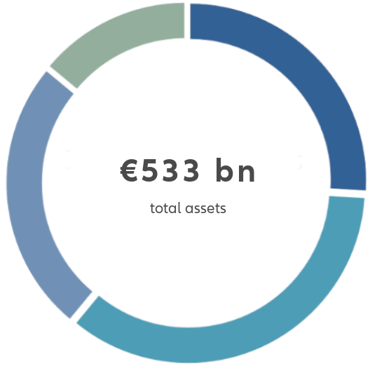 Graph 533 bn - total assets